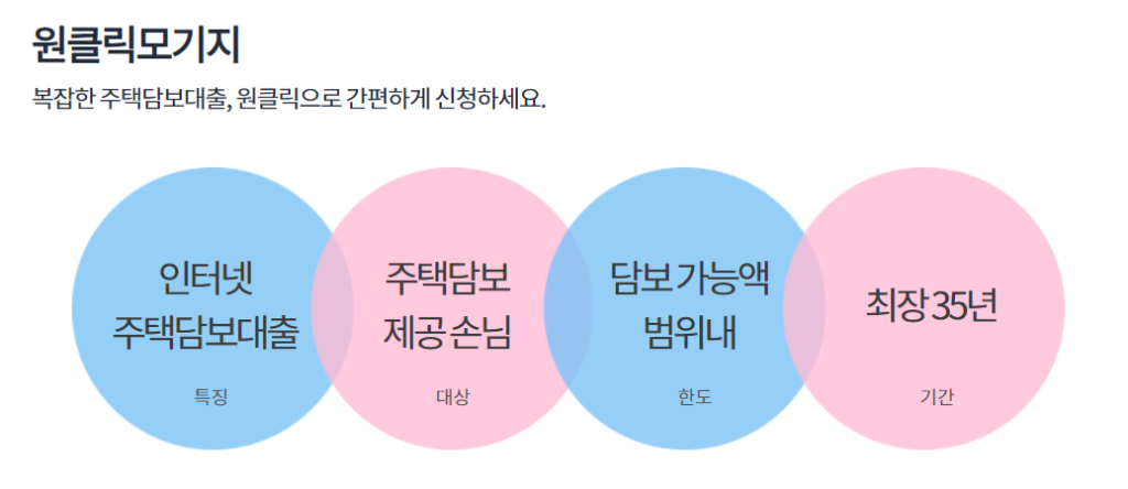 하나은행 원클릭 모기지 주택담보대출 